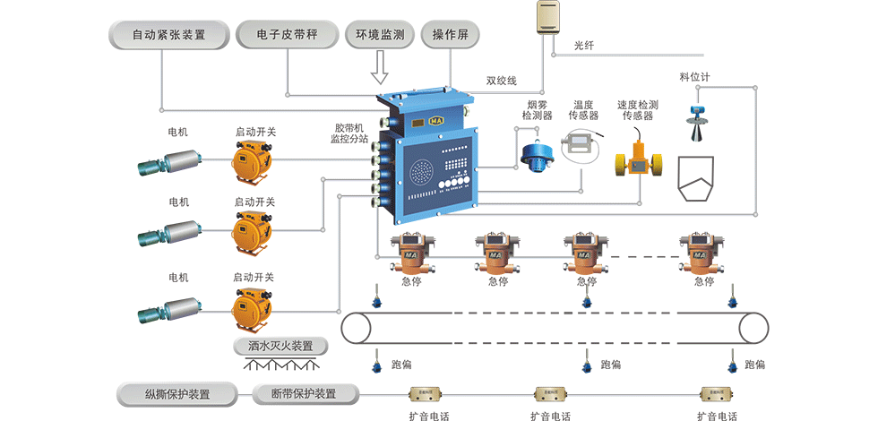 膠帶輸送機(jī)控制及保護(hù)系統(tǒng)：提高煤炭輸送系統(tǒng)運(yùn)行的高效性、安全性