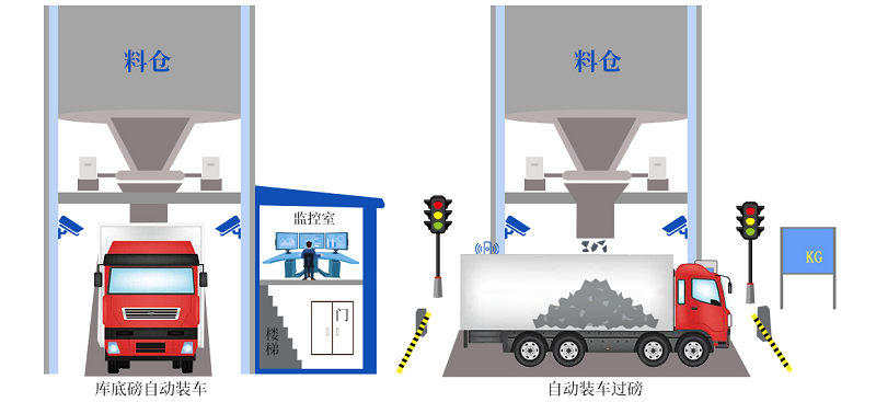 創(chuàng)新升級！皮帶秤快速裝車系統(tǒng)更智能、更精準(zhǔn)、更高效