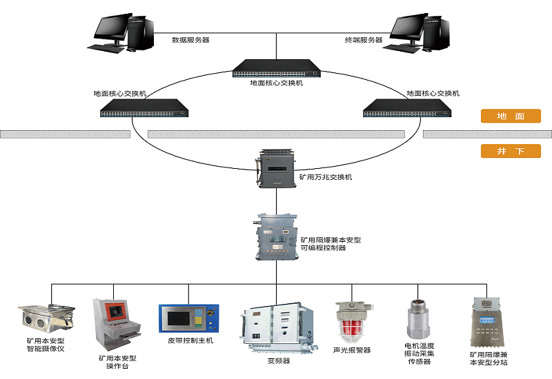 AI技術(shù)加持下，煤礦膠帶輸送機(jī)控制保護(hù)系統(tǒng)有哪些新功能？