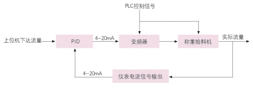 智能配料控制系統工作原理
